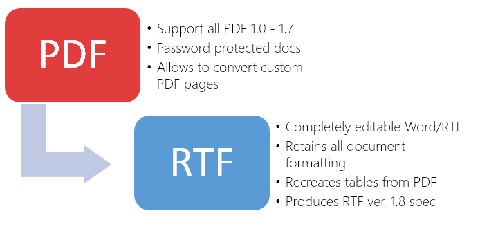 Convert rtf to pdf